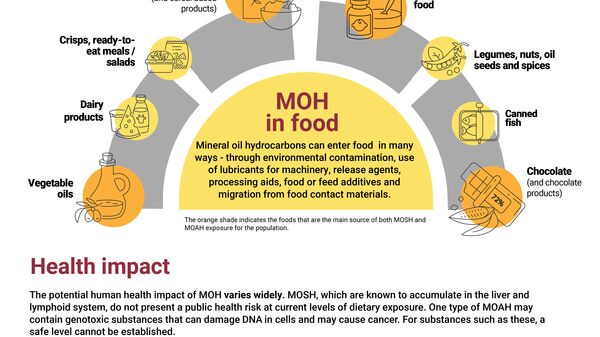 Infographic mineral oil hydrocarbons in food